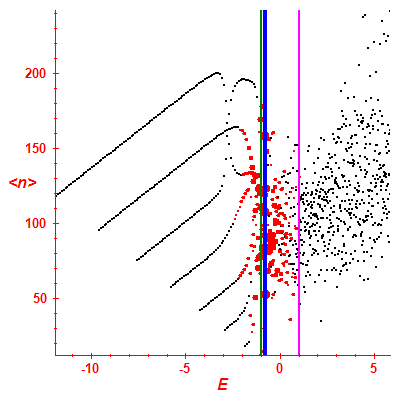 Peres lattice <N>